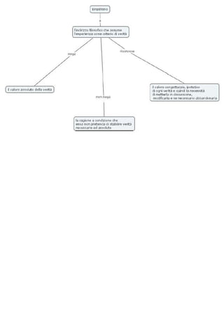 Empirismo e  Razionalismo