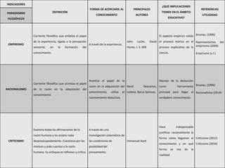 INDICADORES
DEFINICIÓN
FORMA DE ACERCARSE AL
CONOCIMIENTO
PRINCIPALES
AUTORES
¿QUÉ IMPLICACIONES
TIENEN EN EL ÁMBITO
EDUCATIVO?
REFERENCIAS
UTILIZADAS
PARADIGMAS
FILOSÓFICOS
EMPIRISMO
Corriente filosófica que enfatiza el papel
de la experiencia, ligada a la percepción
sensorial, en la formación del
conocimiento.
A través de la experiencia.
John Locke, David
Hume, J. S. Mill
El aspecto empírico valida
el proceso teórico en el
proceso explicativo de la
ciencia.
Briones, (1996)
Representantes del
empirismo (2009)
Empirismo (s.f.)
RACIONALISMO
Corriente filosófica que acentúa el papel
de la razón en la adquisición del
conocimiento.
Acentúa el papel de la
razón en la adquisición del
conocimiento, utiliza el
razonamiento deductivo.
René Descartes,
Leibniz, Baruc Spinoza.
Manejo de la deducción
como herramienta
principal para llegar al
verdadero conocimiento.
Briones, (1996)
Racionalismo (2014)
CRITICISMO
Examina todas las afirmaciones de la
razón humana y no acepta nada
despreocupadamente. Cuestiona por los
motivos y pide cuentas a la razón
humana. Su enfoque es reflexivo y crítico.
A través de una
investigación sistemática de
las condiciones de
posibilidad del
pensamiento.
Immanuel Kant
Hace indispensable
justificar racionalmente la
forma cómo llegamos al
conocimiento y en qué
forma se nos da la
realidad.
Criticismo (2012)
Criticismo (2014)
 