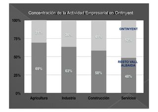 Concentración de la Actividad Empresarial en Ontinyent


                                              ONTINYENT




                                              RESTO VALL
                                               ALBAIDA
 