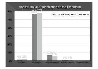 Análisis de las Dimensiones de las Empresas

                       VALL D’ALBAIDA; RESTO COMARCAS
 