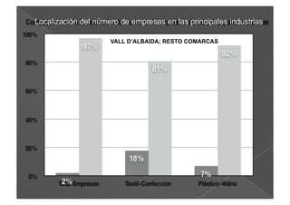 Localización del número de empresas en las principales industrias

                     VALL D’ALBAIDA; RESTO COMARCAS
 