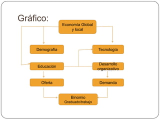 Gráfico:
                 Economía Global
                     y local




    Demografía                       Tecnología


                                      Desarrollo
     Educación
                                     organizativo


      Oferta                          Demanda


                     Binomio
                  Graduado/trabajo
 