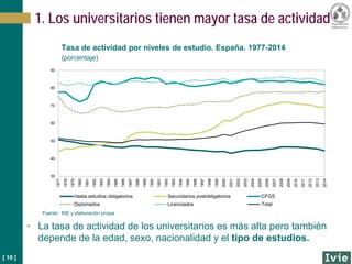 [ 10 ]
1. Los universitarios tienen mayor tasa de actividad
• La tasa de actividad de los universitarios es más alta pero también
depende de la edad, sexo, nacionalidad y el tipo de estudios.
Tasa de actividad por niveles de estudio. España. 1977-2014
(porcentaje)
30
40
50
60
70
80
90
1977
1978
1979
1980
1981
1982
1983
1984
1985
1986
1987
1988
1989
1990
1991
1992
1993
1994
1995
1996
1997
1998
1999
2000
2001
2002
2003
2004
2005
2006
2007
2008
2009
2010
2011
2012
2013
2014
Hasta estudios obligatorios Secundarios postobligatorios CFGS
Diplomados Licenciados Total
Fuente: INE y elaboración propia
 