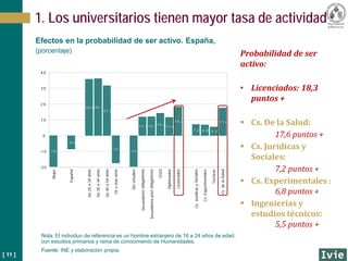 [ 11 ]
Mujer
Español
De25a34años
De35a44años
De45a54años
55omásaños
Sinestudios
Secundariosobligatorios
Secundariospostobligatorios
CFGS
Diplomados
Licenciados
Cs.JurídicasySociales
Cs.Experimentales
Técnicas
Cs.delaSalud
-2 0
-1 0
0
1 0
2 0
3 0
4 0
-1 9 ,7
-8 ,5
3 5 ,8 3 6 ,1
3 1 ,6
-1 7 ,4
-1 9 ,6
1 1 ,9 1 2 ,1 1 4 ,2
1 1 ,6
1 8 ,3
7 ,2 6 ,8 5 ,5
1 7 ,6
Probabilidad de ser
activo:
• Licenciados: 18,3
puntos +
 Cs. De la Salud:
17,6 puntos +
 Cs. Jurídicas y
Sociales:
7,2 puntos +
 Cs. Experimentales :
6,8 puntos +
 Ingenierías y
estudios técnicos:
5,5 puntos +
1. Los universitarios tienen mayor tasa de actividad
Efectos en la probabilidad de ser activo. España,
(porcentaje)
Nota: El individuo de referencia es un hombre extranjero de 16 a 24 años de edad,
con estudios primarios y rama de conocimiento de Humanidades.
Fuente: INE y elaboración propia.
 
