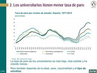 [ 13 ]
• La tasa de paro de los universitarios es más baja, más estable y ha
crecido menos.
• Pero también depende de la edad, sexo, nacionalidad y el tipo de
estudios.
Tasa de paro por niveles de estudio. España. 1977-2014
(porcentaje)
2. Los universitarios tienen menor tasa de paro
0
5
10
15
20
25
30
35
40
1977
1978
1979
1980
1981
1982
1983
1984
1985
1986
1987
1988
1989
1990
1991
1992
1993
1994
1995
1996
1997
1998
1999
2000
2001
2002
2003
2004
2005
2006
2007
2008
2009
2010
2011
2012
2013
2014
Hasta estudios obligatorios Secundarios postobligatorios CFGS
Diplomados Licenciados Total
Fuente: INE y elaboración propia
 