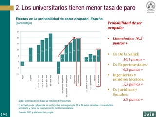 [ 14 ]
Efectos en la probabilidad de estar ocupado. España,
(porcentaje) Probabilidad de ser
ocupado:
• Licenciados: 19,3
puntos +
 Cs. De la Salud:
10,1 puntos +
 Cs. Experimentales :
6,5 puntos +
 Ingenierías y
estudios técnicos:
5,3 puntos +
 Cs. Jurídicas y
Sociales:
3,9 puntos +
2. Los universitarios tienen menor tasa de paro
Nota: Estimación en base al modelo de Heckman.
El individuo de referencia es un hombre extranjero de 16 a 24 años de edad, con estudios
primarios y rama de conocimiento de Humanidades.
Fuente: INE y elaboración propia.
Mujer
Español
De25a34años
De35a44años
De45a54años
55omásaños
Sinestudios
Secundariosobligatorios
Secundariospostobligatorios
CFGS
Diplomados
Licenciados
Cs.JurídicasySociales
Cs.Experimentales
Técnicas
Cs.delaSalud
-1 0
-5
0
5
1 0
1 5
2 0
2 5
-3 ,3
1 1 ,6
1 3 ,7
1 7 ,8
1 9 ,6
2 3 ,3
-9 ,7
6 ,1
1 3 ,7
1 5 ,8
1 8 ,7 1 9 ,3
3 ,9
6 ,5 5 ,3
1 0 ,1
 
