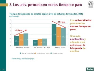 [ 15 ]
M e n o s d e 6 m e s e s D e 6 m e s e s a 1 a ñ o M á s d e 1 a ñ o
0
1 0
2 0
3 0
4 0
5 0
6 0
7 0
2 5 ,6
1 5 ,4
5 8 ,9
3 1 ,3
1 8 ,0
5 0 ,7
3 3 ,1
1 9 ,1
4 7 ,8
H a s ta o b lig a to rio s S e c u n d a ria s u p e rio r U n iv e rs ita rio s
Tiempo de búsqueda de empleo según nivel de estudios terminados. 2012
(porcentaje)
3. Los univ. permanecen menos tiempo en paro
Fuente: INE y elaboración propia
Los universitarios
permanecen
menos tiempo en
paro.
Son más
empleables y
además más
activos en la
búsqueda de
empleo
+7,5 p.p
-11,1 p.p
 