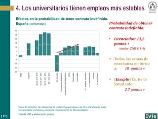 [ 17 ]
Mujer
Español
De25a34años
De35a44años
De45a54años
55omásaños
Sinestudios
Secundariosobligatorios
Secundariospostobligatorios
CFGS
Diplomados
Licenciados
Cs.JurídicasySociales
Cs.Experimentales
Técnicas
Cs.delaSalud¹
-2 0
-1 5
-1 0
-5
0
5
1 0
1 5
2 0
2 5
3 0
-2 ,0
1 4 ,4
1 8 ,0
2 5 ,4
2 7 ,7 2 6 ,6
-1 9 ,6
3 ,2
9 ,4
1 1 ,4 1 0 ,6 1 1 ,2 9 ,7 1 0 ,8 1 0 ,0
2 ,7
Efectos en la probabilidad de tener contrato indefinido.
España (porcentaje) Probabilidad de obtener
contrato indefinido:
• Licenciados: 11,2
puntos +
similar CFGS (11,4)
 Todas las ramas de
enseñanza en torno
a: 10 puntos +
 (Excepto) Cs. De la
Salud solo:
2,7 puntos +
4. Los universitarios tienen empleos más estables
Nota: El individuo de referencia es un hombre extranjero de 16 a 24 años de edad,
con estudios primarios y rama de conocimiento de Humanidades.
Fuente: INE y elaboración propia.
 