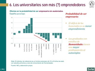 [ 19 ]
Mujer
Español
De25a34años
De35a44años
De45a54años
55omásaños
Sinestudios¹
Secundariosobligatorios
Secundariospostobligatorios
CFGS
Diplomados
Licenciados
Cs.JurídicasySociales
Cs.Experimentales
Técnicas
Cs.delaSalud
-1 0
-5
0
5
1 0
1 5
-1 ,6
2 ,0
4 ,0
6 ,9
8 ,8
1 4 ,5
-0 ,6 -1 ,2
-3 ,2
-4 ,5
-6 ,1
-7 ,7
-2 ,2
-4 ,7
-2 ,1
-5 ,3
Efectos en la probabilidad de ser empresario sin asalariados.
España (porcentaje) Probabilidad de ser
empresario:
 El déficit de los
licenciados es su menor
emprendimiento
 Los graduados con
estudios de
Humanidades tienen
una mayor
predisposición al
autoempleo
6. Los universitarios son más (?) emprendedores
Nota: El individuo de referencia es un hombre extranjero de 16 a 24 años de edad,
con estudios primarios y rama de conocimiento de Humanidades.
Fuente: INE y elaboración propia.
 