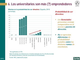 [ 21 ]
Mujer
Español
De25a34años
De35a44años
De45a54años
55omásaños
Sinestudios¹
Secundariosobligatorios
Secundariospostobligatorios
CFGS
Diplomados
Licenciados
Cs.JurídicasySociales
Cs.Experimentales¹
Técnicas¹
Cs.delaSalud¹
-1 0
0
1 0
2 0
3 0
4 0
5 0
6 0
7 0
8 0
9 0
1 0 0
-0 ,5 0 ,3
8 0 ,0 8 2 ,8
8 9 ,9
9 7 ,2
-0 ,1 0 ,6 2 ,7 6 ,3
1 1 ,3
1 5 ,7
0 ,8 0 ,3 0 ,3 -0 ,1
Efectos en la probabilidad de ser directivo. España, 2010
(porcentaje) Probabilidad de ser
directivo:
 Los licenciados
presentan ventaja
comparativa en el
acceso a puestos de
dirección.
 No se aprecian
diferencias de
probabilidad
notables entre las
distintas ramas de
enseñanza.
6. Los universitarios son más (?) emprendedores
1 No significativo al 10%.
Nota: El individuo de referencia es un hombre extranjero de 16 a 24 años de edad,
con estudios primarios y rama de conocimiento de Humanidades.
Fuente: INE y elaboración propia.
 