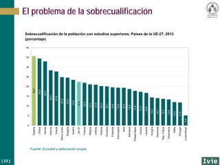 [ 23 ]
El problema de la sobrecualificación
Sobrecualificación de la población con estudios superiores. Países de la UE-27. 2013
(porcentaje)
35,7
34,5
33,0
28,4
27,8
24,9
24,6
23,5
22,4
22,0
21,1
21,0
20,3
20,1
19,6
19,5
19,4
18,8
17,8
17,3
16,8
14,4
14,1
13,7
13,4
12,0
11,8
5,2
0
5
10
15
20
25
30
35
40
España
Chipre
Irlanda
Estonia
Grecia
ReinoUnido
Bulgaria
Austria
UE-27
Francia
Bélgica
Letonia
Polonia
Rumania
Finlandia
Eslovaquia
Italia
Alemania
PaísesBajos
Suecia
Lituania
Hungría
Eslovenia
Rep.Checa
Dinamarca
Malta
Portugal
Luxemburgo
Fuente: Eurostat y elaboración propia.
 