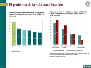 [ 24 ]
El problema de la sobrecualificación
Efecto de la rama de estudios en la probabilidad de
sobrecualificación de los universitarios. España,
2011. Porcentaje
Fuente: Eurostat
Sobrecualificación de la población con estudios
superiores. Selección de países de la UE-27. 2013
Porcentaje
Artes y
Humanidades
CC. Sociales y
Jurídicas
Técnicas Ciencias
Experimentales
0
5
10
15
20
25
30
35
40
45
36,0
26,0
17,1 15,3
41,2
32,5
17,6
7,7
Total universitarios Universitarios menores de 35
Fuente: INE y elaboración propia
Nota: La rama de referencia es la de Ciencias de la Salud. El efecto de la rama de
Ciencias Experimentales para los jóvenes no es significativo
35,7
24,9
22,4 22,0
19,4 18,8
0
5
10
15
20
25
30
35
40
España Reino
Unido
UE-27 Francia Italia Alemania
 