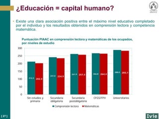[ 27 ]
• Existe una clara asociación positiva entre el máximo nivel educativo completado
por el individuo y los resultados obtenidos en comprensión lectora y competencia
matemática.
¿Educación = capital humano?
Puntuación PIAAC en comprensión lectora y matemáticas de los ocupados,
por niveles de estudio
212,3
241,0
261,9 266,8
288,0
202,4
234,9
257,4 264,4
283,1
0
50
100
150
200
250
300
Sin estudios y
primaria
Secundaria
obligatoria
Secundaria
postobligatoria
CFGS/FPII Universitarios
Comprensión lectora Matemáticas
 