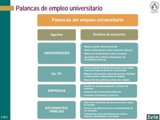 [ 32 ]
Palancas de empleo universitario
Palancas del empleo universitario
Agentes
UNIVERSIDADES
AA. PP.
EMPRESAS
ESTUDIANTES/
FAMILIAS
Ámbitos de actuación
• Mejora ajuste oferta-demanda
• Mejora información sobre inserción laboral
• Mejora de la formación para el empleo
• Aumento de la oferta universitaria de
formación continua
• Incluir incentivos financieros para una mayor
inserción laboral desde la universidad
• Mejorar información sobre formación ofertada
y adecuación a demandas de empleo
• Desarrollo de políticas activas de empleo
• Cambio en la especialización y tamaño de
empresa
• Aumento de la internacionalización
• Favorecer la formación continua
• Estar bien informado de qué se estudia y cómo
se estudia
• Conocer las diferencias en la empleabilidad de
los estudios
• Transmisión a los estudiantes de valores:
esfuerzo, flexibilidad y movilidad
 