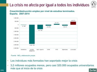 [ 6 ]
Fuente: INE y elaboración propia
La crisis no afecta por igual a todos los individuos
• Los individuos más formados han soportado mejor la crisis
• 3,2 millones ocupados menos, pero casi 320.000 ocupados universitarios
más que al inicio de la crisis
Creación/destrucción empleo por nivel de estudios terminados.
España. 2007-2014
-21.388
-2.861.109
-657.706
-135.994
121.721
-130.321
449.019
-3.500.000
-3.000.000
-2.500.000
-2.000.000
-1.500.000
-1.000.000
-500.000
0
500.000
1.000.000
Analfabetos Estudios
obligatorios
Bach. Superior CFGM CFGS Diplomados Licenciados
 