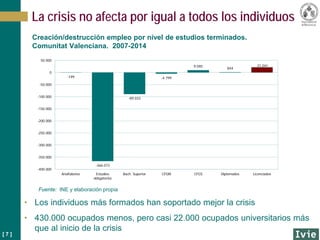 [ 7 ]
Fuente: INE y elaboración propia
La crisis no afecta por igual a todos los individuos
• Los individuos más formados han soportado mejor la crisis
• 430.000 ocupados menos, pero casi 22.000 ocupados universitarios más
que al inicio de la crisis
Creación/destrucción empleo por nivel de estudios terminados.
Comunitat Valenciana. 2007-2014
-199
-366.073
-89.033
-4.799
9.095
844
21.041
-400.000
-350.000
-300.000
-250.000
-200.000
-150.000
-100.000
-50.000
0
50.000
Analfabetos Estudios
obligatorios
Bach. Superior CFGM CFGS Diplomados Licenciados
 