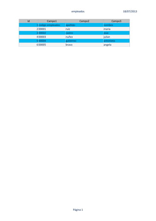 18/07/2013empleados
Página 1
Id Campo1 Campo2 Campo3
1 codigo empleados apellido nombre
2 00001 ruiz maria
3 00002 castro jose
4 00003 nuñez julian
5 00004 gutierrez antonieta
6 00005 bravo angela
 