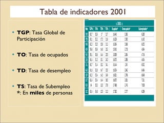 Tabla de indicadores 2001 TGP : Tasa Global de Participación TO : Tasa de ocupados TD : Tasa de desempleo TS : Tasa de Subempleo * : En  miles  de personas 