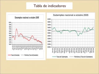 Tabla de indicadores Subempleo nacional a octubre 2005 