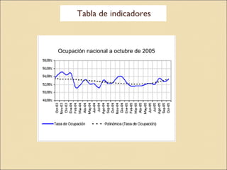 Tabla de indicadores Ocupación nacional a octubre de 2005 