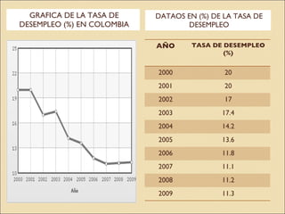 GRAFICA DE LA TASA DE DESEMPLEO (%) EN COLOMBIA DATAOS EN (%) DE LA TASA DE DESEMPLEO AÑO TASA DE DESEMPLEO (%) 2000 20 2001 20 2002 17 2003 17.4 2004 14.2 2005 13.6 2006 11.8 2007 11.1 2008 11.2 2009 11.3 