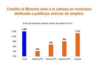 Castilla la Mancha está a la cabeza en inversión dedicada a políticas activas de empleo. 