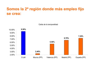 Somos la 2ª región donde más empleo fijo se crea: 