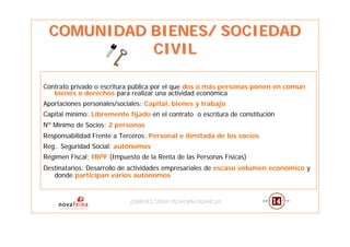 COMUNIDAD BIENES/ SOCIEDAD
           CIVIL

Contrato privado o escritura pública por el que dos o más personas ponen en común
   bienes o derechos para realizar una actividad económica
Aportaciones personales/sociales: Capital, bienes y trabajo
Capital mínimo: Libremente fijado en el contrato o escritura de constitución
Nº Mínimo de Socios: 2 personas
Responsabilidad Frente a Terceros: Personal e ilimitada de los socios
Reg.. Seguridad Social: autónomos
Régimen Fiscal: IRPF (Impuesto de la Renta de las Personas Físicas)
Destinatarios: Desarrollo de actividades empresariales de escaso volumen económico y
   donde participan varios autónomos


                            ¿QUIERES CREAR TU PROPIA EMPRESA?
                            ¿QUIERES CREAR TU PROPIA EMPRESA?
 