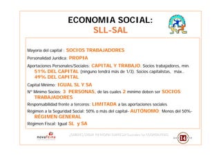 ECONOMIA SOCIAL:
                        SLL-SAL

Mayoría del capital : SOCIOS TRABAJADORES
Personalidad Jurídica: PROPIA
Aportaciones Personales/Sociales: CAPITAL Y TRABAJO. Socios trabajadores, mín.
   51% DEL CAPITAL (ninguno tendrá más de 1/3). Socios capitalistas, máx..
   49% DEL CAPITAL
Capital Mínimo: IGUAL SL Y SA
Nº Mínimo Socios: 3 PERSONAS, de las cuales 2 mínimo deben ser SOCIOS
   TRABAJADORES
Responsabilidad frente a terceros: LIMITADA a las aportaciones sociales
Régimen a la Seguridad Social: 50% o más del capital- AUTÓNOMO; Menos del 50%-
   RÉGIMEN GENERAL
Régimen Fiscal: Igual SL y SA

                     ¿QUIERES CREAR TU PROPIA EMPRESA? Descubre las COOPERATIVAS
                     ¿QUIERES CREAR TU PROPIA EMPRESA? Descubre las COOPERATIVAS
 