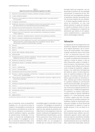puto en neumonía, orina en pielonefritis,
exudados, etc.). En caso de no existir fo-
calidad es recomendable la extracción de
hemocultivos coincidiendo con un pico fe-
bril. Una vez realizados, se iniciará un tra-
tamiento antibiótico empírico, que podrá
ser posteriormente modificado, si es ne-
cesario, en función del antibiograma del
germen aislado. Si el patógeno es sensi-
ble y la evolución clínica favorable, se de-
berá continuar el tratamiento el tiempo re-
comendado según lo comentado en el pun-
to anterior. Si el patógeno es resistente al
antibiótico prescrito deberá sustituirse por
aquel otro que además de presentar acti-
vidad frente al microorganismo reúna las
mejores condiciones de seguridad de uso,
bactericida frente a bacteriostático, vía oral
frente a parenteral, menor número de do-
sis diarias, menor concentración mínima
inhibitoria (CMI), etc. Si el patógeno es
sensible pero la evolución clínica es des-
favorable habrá que sospechar, una vez
descartada la presencia de otra patología
concomitante, la existencia de una coin-
fección por otro microorganismo resistente
al tratamiento indicado, precisando la adi-
ción de forma empírica de otro antibióti-
co. El último supuesto posible sería la au-
sencia de crecimiento, en cuyo caso
deberá valorarse el cambio de tratamien-
to cuando la evolución clínica no sea fa-
vorable, no desaparezcan o empeoren las
alteraciones que hubiera en las explora-
ciones complementarias, o aparecieran
efectos farmacológicos adversos.
Valoración
La respuesta de los microorganismos a los
antibióticos depende fundamentalmente
de la especie bacteriana y de la concen-
tración del antimicrobiano. Esta respues-
ta puede cuantificarse tanto in vitro como
in vivo. La interacción entre los 2 ele-
mentos producirá un efecto bacteriostáti-
co cuando la multiplicación bacteriana se
ralentiza o incluso se detiene, o bien un
efecto bactericida cuando el resultado fi-
nal es la muerte y lisis bacteriana, si bien
en el primer efecto influyen otros factores
como el tiempo de exposición, carga bac-
teriana y las condiciones fisicoquímicas
del medio de cultivo. El efecto bacterios-
tático se cuantifica mediante la CMI, que
equivale a la primera dilución del anti-
biótico capaz de inhibir un crecimiento vi-
sible, mientras que el efecto bactericida
se cuantifica mediante la concentración
mínima bactericida (CMB), que equivale a
la menor concentración de antibiótico que
tras 18 horas de incubación permite la su-
pervivencia de 1/10.000 microorganismos.
Un antibiótico se clasifica como bacte-
riostático cuando la relación CMI/CMB es
superior a 4, y como bactericida cuando
es inferior o igual a esta cifra. Una espe-
cie bacteriana se considera resistente a un
antibiótico cuando la concentración nece-
saria para conseguir un efecto bactericida
o bacteriostático es superior a la que es
posible alcanzar in vivo con dosis no tó-
xicas.
Las resistencias bacterianas son un pro-
blema cada día mayor, debido a que cons-
tantemente aparecen nuevas cepas resis-
tentes de especies normalmente sensibles
a un determinado antibiótico. Esto sucede
fundamentalmente por el uso indebido de
ellos, usando dosis inadecuadas, duración
3322
ENFERMEDADES INFECCIOSAS (II)
TABLA 2
Espectro de acción de los antibióticos expuestos en la tabla 1
(1) Neumococo, otros estreptococos, Neisseria, Treponema, Actinomyces, anaerobios
(2) S. aureus, estreptococo grupo A
(3) Neumococo, otros estreptococos, enterococos, Neisseria, algunos bacilos G- que causan infección
en la comunidad
(4) P. aeruginosa, enterobacterias
(5) Estafilococos, neumococos y otros estreptococos (menos activas que penicilinas), bacilos G–
que causan infección en la comunidad (más activas que aminopenicilinas)
(6) Semejante al de las de primera generación, menos activa frente a G+
(7) Bacterias G–, incluidas las que causan infecciones hospitalarias, algunas muy activas frente a neumococo
(8) Semejante al de los de 3ª generación, mayor actividad frente a enterobacterias resistentes
y frente a algunos G+
(9) Cocos G+, bacterias G– (incluyendo bacilos G– resistentes a otros antibióticos), anaerobios
(10) Bacilos G– (semejante a cefalosporinas de tercera generación)
(11) Prácticamente sin acción antibacteriana. Se asocian a otros betalactámicos (clavulánico-amoxicilina,
sulbactán-ampicilina, tazobactán-piperacilina) frente a Haemophilus, Neisseria, algunas
enterobacterias, estafilococos meticilinsensibles, anaerobios
(12) Gonococo
(13) Bacilos G–, estafilococos
(14) Bacilos G–
(15) Brucella, Vibrio, Chlamydia, Tickettsia, Borrelia
(16) Salmonella typhi
(17) Mycoplasma pneumoniae, Legionella, Campylobacter, Chlamydia, Rickettsia, Ureaplasma, Helicobacter,
estafilococos neumococo y otros estreptococos
(18) Estafilococos, estreptococos y anaerobios
(19) Mycobacterium, Brucella, N. meningitidis, estafilococos y estreptococos
(20) Nocardia
(21) Cocos G+, enterobacterias
(22) Cocos G+, Clostridium difficile
(23) Enterobacterias (sólo del tracto urinario e intestinal)
(24) Bacterias G–: Neisseria, Haemophilus, enterobacterias, P. aeruginosa y otras pseudomonas. Estafilococo
y otros cocos G+ (actividad regular)
(25) Aportan sobre las anteriores actividad frente a G+, sobre todo frente a neumococo. Algunas son muy
activas frente a anaerobios
(26) Anaerobios
(27) Estafilococos (incluyendo meticilinresistentes), neumococos, otros estreptococos. Enterococcus faecium
(28) Cocos G+
(29) Cocos G+, Nocardia, Brucella, algunos bacilos G–
(30) Enterobacterias, cocos G+
(31) Cocos G+
(32) Algunos bacilos G–
La numeración hace referencia a la de la tabla 1. G+: grampositivos; G–: gramnegativos.
 