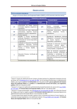 Ofertas de Empleo Público


                                          OBSERVACIONES
TITULACIONES EXIGIBLES
    [Según el Estatuto Básico del Empleado Público (EBEP) y el III Convenio colectivo único]
                                       Titulaciones y equivalencias
              Personal Funcionario                                      Personal Laboral
Grupos /                          4              Grupos
          3 Titulaciones exigidas                              5      Titulaciones exigidas
subgrupos                                        Profesionales
            Universitario de Grado. Doctor,
                                                                      Doctor,     Licenciado,     Ingeniero,
    A1      Licenciado, Ingeniero, Arquitecto o       GP1
                                                                      Arquitecto o equivalente
            equivalente
            Universitario de Grado. Diplomado                         Diplomado Universitario, Ingeniero
    A2      Universitario, Ingeniero Técnico,         GP2             Técnico, Arquitecto Técnico o
            Arquitecto Técnico o equivalentes.                        equivalentes.
      6
    B       Técnico Superior
            Bachiller o Técnico. Bachillerato                         Bachillerato, Bachillerato Unificado
            Unificado Polivalente o Formación                         Polivalente o Formación Profesional
    C1                                                GP3
            Profesional de Técnico Especialista,                      de Técnico Superior o Técnico
            o equivalente.                                            Especialista, o equivalente.
            Graduado en Educación Secundaria
                                                                      Graduado en Educación Secundaria,
            Obligatoria. Educación General
                                                                      Educación     General      Básica o
    C2      Básica o Formación Profesional de         GP4
                                                                      Formación Profesional de Técnico o
            Técnico o Técnico Auxiliar, o
                                                                      Técnico Auxiliar, o equivalentes.
            equivalentes.
                                                                      Nivel de formación equivalente a
                                                                      Educación Primaria, Certificado de
              Educación Primaria, Certificado de                      Escolaridad o acreditación de los
     E                                                    GP5
              Escolaridad                                             años cursados y de las calificaciones
                                                                      obtenidas en la Educación Secundaria
                                                                      Obligatoria.
              Sin determinar en la convocatoria                       Sin determinar en la convocatoria




3
 Punto 9. Grupos de clasificación de los Cuerpos y Escalas (artículo 76 y disposición transitoria tercera)
del Anexo de la Resolución de 21 de junio de 2007, de la Secretaría General para la Administración
Pública, por la que se publican las Instrucciones, de 5 de junio de 2007, para la aplicación del Estatuto
Básico del Empleado Público en el ámbito de la Administración General del Estado y sus organismos
públicos. BOE de 23 de junio de 2007.
4
 Artículo 76. Grupos de clasificación profesional del personal funcionario de carrera de la Ley 7/2007,
de 12 de abril, del Estatuto Básico del Empleado Público. BOE de 13 de abril de 2007.
5
  Artículo 16. Grupos profesionales, de la Resolución de 3 de noviembre de 2009, de la Dirección General
de Trabajo, por la que se registra y publica el III Convenio colectivo único para el personal laboral de la
Administración General del Estado. BOE de 12 de noviembre de 2009.
6
  El nuevo grupo B que queda reservado a quienes estén en posesión del título de Técnico Superior, no
existiendo un grupo equivalente en la clasificación anterior a la Ley 7/2007, de 12 de abril, del Estatuto
Básico del Empleado Público. BOE de 13 de abril de 2007


                                                    16
 