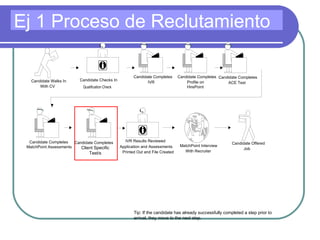 Ej 1 Proceso de Reclutamiento Tip: If the candidate has already successfully completed a step prior to arrival, they move to the next step. Qualification Check Candidate Walks In With CV Candidate Checks In Candidate Completes IVR Candidate Completes ACE Test Candidate Completes MatchPoint Assessments Candidate Completes Profile on  HirePoint MatchPoint Interview With Recruiter Candidate Offered Job IVR Results Reviewed Application and Assessments Printed Out and File Created Candidate Completes Client Specific Test/s 