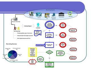 Candidate placed into rolling applicant pool Candidate Recruiting Rep Friendly greeting, sign in by source Informed steps and length of process Given application/process form Candidate fills out & Screening Candidate placed in  ACE skill testing No Not qualified reapply Candidate DDI Interview No Not qualified will contact No Not qualified will contact Offer extended Appropriate Follow up Appropriate Follow up Appropriate Follow up Confirmation calls to all candidates prior to start Depending on project candidate may be required to pass background check prior to start date Yes Failed Check Offer Revoked Appropriate Follow up Yes Building Rapport Passed Background Check Phone Interview Yes &   Qwiz Recruiting Rep Evaluates Competences Grupal  Interview Control   Card Recruiting Sources Recruiting Sources Building Rapport Ads Internet Referrals Recruiting Agencies Universities RRHH@ 