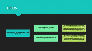 TIPOS
Entre los tipos de subempleo, cabe
destacar:
Subempleo por empleo
inadecuado:
Se produce cuando el trabajador
desea cambiar de empleo por recibir
ingresos por debajo de lo deseado, o
por desempeñar profesiones para las
que está sobrecualificado.
Subempleo por insuficiencia de
horas:
Se produce cuando un empleado,
estando en situación de ocupación,
manifiesta su deseo a cambiar de
trabajo, por querer trabajar más
horas.
 