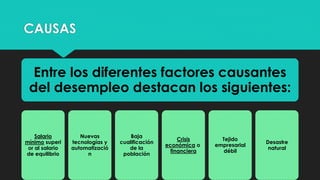 CAUSAS
Entre los diferentes factores causantes
del desempleo destacan los siguientes:
Salario
mínimo superi
or al salario
de equilibrio
Nuevas
tecnologías y
automatizació
n
Baja
cualificación
de la
población
Crisis
económica o
financiera
Tejido
empresarial
débil
Desastre
natural
 