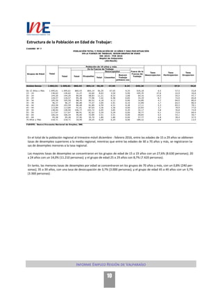 Informe Empleo Región de Valparaíso
10
Estructura de la Población en Edad de Trabajar:
En el total de la población regional al trimestre móvil diciembre - febrero 2016, entre las edades de 15 a 29 años se obtienen
tasas de desempleo superiores a la media regional, mientras que entre las edades de 30 a 70 años y más, se registraron ta-
sas de desempleo menores a la tasa regional.
Las mayores tasas de desempleo se concentraron en los grupos de edad de 15 a 19 años con un 27,6% (8.630 personas); 20
a 24 años con un 14,0% (11.210 personas); y el grupo de edad 25 a 29 años con 8,7% (7.420 personas).
En tanto, las menores tasas de desempleo por edad se concentraron en los grupos de 70 años y más, con un 0,8% (240 per-
sonas); 35 a 39 años, con una tasa de desocupación de 3,7% (3.000 personas); y el grupo de edad 45 a 49 años con un 3,7%
(3.360 personas).
CUADRO Nº 7
En la Fuerza de Trabajo
Fuera de la
Grupos de Edad Fuerza de
Total Total Trabajo
Ambos Sexos 1.862,01 1.495,61 860,43 804,14 56,29 47,05 9,24 635,18 6,5 57,5 53,8
De 15 Años y Más 1.495,61 1.495,61 860,43 804,14 56,29 47,05 9,24 635,18 6,5 57,5 53,8
15 - 19 136,62 136,62 31,27 22,64 8,63 3,54 5,09 105,35 27,6 22,9 16,6
20 - 24 144,20 144,20 80,04 68,83 11,21 8,53 2,68 64,16 14,0 55,5 47,7
25 - 29 118,57 118,57 85,38 77,96 7,42 6,58 0,83 33,19 8,7 72,0 65,8
30 - 34 105,59 105,59 88,70 84,52 4,18 4,12 0,06 16,89 4,7 84,0 80,0
35 - 39 96,37 96,37 80,48 77,47 3,00 2,91 0,10 15,89 3,7 83,5 80,4
40 - 44 103,59 103,59 86,48 81,89 4,59 4,31 0,28 17,11 5,3 83,5 79,1
45 - 49 113,84 113,84 91,01 87,65 3,36 3,36 0,00 22,83 3,7 79,9 77,0
50 - 54 138,94 138,94 106,77 102,72 4,05 3,85 0,20 32,17 3,8 76,8 73,9
55 - 59 117,67 117,67 86,91 81,62 5,29 5,29 0,00 30,77 6,1 73,9 69,4
60 - 64 106,24 106,24 56,40 53,89 2,51 2,51 0,00 49,83 4,5 53,1 50,7
65 - 69 95,28 95,28 37,50 35,70 1,80 1,80 0,00 57,77 4,8 39,4 37,5
70 Años y Más 218,71 218,71 29,49 29,25 0,24 0,24 0,00 189,22 0,8 13,5 13,4
FUENTE: Nueva Encuesta Nacional de Empleo, INE.
POBLACIÓN TOTAL Y POBLACIÓN DE 15 AÑOS Y MAS POR SITUACIÓN
EN LA FUERZA DE TRABAJO, SEGÚN GRUPOS DE EDAD
Tasa
Desocupacion
Tasa
Participacion
Desocupados
Total Cesantes
Ocupados
Población de 15 años y más
DIC 2015 - FEB 2016
Tasa
Ocupacion
(EN MILES)
Total
Buscan
Trabajo
primera vez
Región de Valparaíso
 