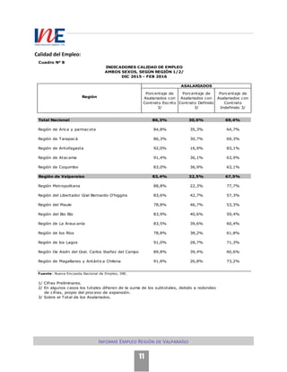 Informe Empleo Región de Valparaíso
11
Calidad del Empleo:
Región
Total Nacional 86,3% 30,6% 69,4%
Región de Arica y parinacota 84,8% 35,3% 64,7%
Región de Tarapacá 86,3% 30,7% 69,3%
Región de Antofagasta 92,0% 16,9% 83,1%
Región de Atacama 91,4% 36,1% 63,9%
Región de Coquimbo 83,0% 36,9% 63,1%
Región de Valparaiso 83,4% 32,5% 67,5%
Región Metropolitana 88,8% 22,3% 77,7%
Región del Libertador Gral Bernardo O'higgins 83,6% 42,7% 57,3%
Región del Maule 78,8% 46,7% 53,3%
Región del Bio Bío 83,9% 40,6% 59,4%
Región de La Araucanía 83,5% 39,6% 60,4%
Región de los Ríos 78,8% 38,2% 61,8%
Región de los Lagos 91,0% 28,7% 71,3%
Región De Aisén del Gral. Carlos Ibañez del Campo 89,8% 39,4% 60,6%
Región de Magallanes y Antártica Chilena 91,8% 26,8% 73,2%
Fuente: Nueva Encuesta Nacional de Empleo, INE.
1/ Cifras Preliminares.
2/ En algunos casos los totales difieren de la suma de los subtotales, debido a redondeo
de cifras, propio del proceso de expansión.
3/ Sobre el Total de los Asalariados.
Porcentaje de
Asalariados con
Contrato Definido
3/
Porcentaje de
Asalariados con
Contrato
Indefinido 3/
Cuadro N° 8
INDICADORES CALIDAD DE EMPLEO
AMBOS SEXOS, SEGÚN REGIÓN 1/2/
DIC 2015 - FEB 2016
ASALARIADOS
Porcentaje de
Asalariados con
Contrato Escrito
3/
 