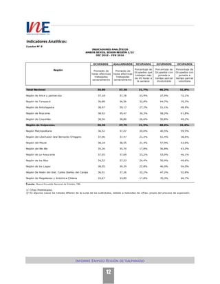 Informe Empleo Región de Valparaíso
12
Indicadores Analíticos:
OCUPADOS ASALARIADOS OCUPADOS OCUPADOS OCUPADOS
Región
Total Nacional 36,80 37,38 21,7% 48,2% 51,8%
Región de Arica y parinacota 37,18 37,78 23,9% 27,9% 72,1%
Región de Tarapacá 36,88 36,56 32,8% 64,7% 35,3%
Región de Antofagasta 38,97 39,17 27,2% 51,1% 48,9%
Región de Atacama 38,92 39,47 30,3% 58,2% 41,8%
Región de Coquimbo 38,56 38,80 26,6% 50,8% 49,2%
Región de Valparaiso 36,36 37,75 21,2% 48,4% 51,6%
Región Metropolitana 36,52 37,07 20,6% 40,5% 59,5%
Región del Libertador Gral Bernardo O'higgins 37,96 37,47 21,3% 61,4% 38,6%
Región del Maule 38,18 38,55 21,4% 57,4% 42,6%
Región del Bio Bío 35,26 35,70 17,8% 56,8% 43,2%
Región de La Araucanía 37,05 37,69 23,2% 53,9% 46,1%
Región de los Ríos 34,52 37,23 24,4% 50,4% 49,6%
Región de los Lagos 38,05 39,29 22,8% 46,0% 54,0%
Región De Aisén del Gral. Carlos Ibañez del Campo 36,91 37,26 32,2% 47,2% 52,8%
Región de Magallanes y Antártica Chilena 33,67 33,89 17,8% 35,3% 64,7%
Fuente: Nueva Encuesta Nacional de Empleo, INE.
1/ Cifras Preliminares.
2/ En algunos casos los totales difieren de la suma de los subtotales, debido a redondeo de cifras, propio del proceso de expansión.
Cuadro N° 9
Porcentaje de
Ocupados con
jornada a
tiempo parcial
voluntario
Promedio de
horas efectivas
trabajadas
semanalmente
Promedio de
horas efectivas
trabajadas
semanalmente
Porcentaje de
Ocupados que
trabajan más
de 45 horas a
la semana
Porcentaje de
Ocupados con
jornada a
tiempo parcial
involuntario
DIC 2015 - FEB 2016
AMBOS SEXOS, SEGÚN REGIÓN 1/2/
INDICADORES ANALÍTICOS
 