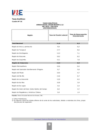 Informe Empleo Región de Valparaíso
13
Tasas Analíticas:
Cuadro N° 10
Región
Total Nacional 11,5 6,3
Región de Arica y parinacota 9,8 6,2
Región de Tarapacá 17,7 8,6
Región de Antofagasta 13,3 7,1
Región de Atacama 18,2 8,2
Región de Coquimbo 15,1 7,8
Región de Valparaiso 13,9 6,9
Región Metropolitana 10,6 6,6
Región del Libertador Gral Bernardo O'higgins 9,7 5,8
Región del Maule 10,0 4,7
Región del Bio Bío 13,6 6,7
Región de La Araucanía 13,9 6,5
Región de los Ríos 10,8 3,9
Región de los Lagos 4,5 2,4
Región De Aisén del Gral. Carlos Ibañez del Campo 8,0 3,7
Región de Magallanes y Antártica Chilena 5,0 1,9
Fuente: Nueva Encuesta Nacional de Empleo, INE.
1/ Cifras Preliminares.
2/ En algunos casos los totales difieren de la suma de los subtotales, debido a redondeo de cifras, propio
del proceso de expansión.
Tasa de Presión Laboral
Tasa de Desocupación
Estandarizada
TASAS ANALÍTICAS
AMBOS SEXOS, SEGÚN REGIÓN 1/2/
DIC 2015 - FEB 2016
(EN PORCENTAJE)
 