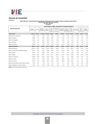 Informe Empleo Región de Valparaíso
14
Razones de Inactividad:
Cuadro N° 11
ÁREA DE ESTIMACIÓN
Total Nacional 5.832,32 103,33 1.478,84 1.533,94 684,84 600,62 684,04 127,22 357,19 66,25 84,79 111,25
Región de Arica y Parinacota 59,45 0,52 13,30 19,33 9,48 8,19 2,93 1,03 2,56 0,96 0,31 0,85
Región de Tarapacá 100,00 1,03 18,37 28,15 10,44 4,79 14,92 4,57 12,51 1,70 1,65 1,87
Región de Antofagasta 192,52 4,56 60,19 64,29 21,61 13,29 10,24 3,45 11,74 0,57 0,40 2,17
Región de Atacama 94,72 2,19 28,52 25,94 11,72 12,53 5,69 0,95 2,29 0,93 1,83 2,12
Región de Coquimbo 258,06 5,72 77,90 57,59 27,36 13,63 47,53 5,86 10,21 1,47 7,16 3,63
Región de Valparaíso 635,18 8,16 149,76 151,14 105,86 77,78 68,41 13,81 31,72 3,69 10,61 14,23
Región Metropolitana 2.209,24 48,34 553,69 675,57 293,08 188,69 195,17 37,61 149,93 25,83 22,04 19,29
Región del Libertador Gral. Bernardo O'Higgins 300,11 2,98 82,84 66,89 28,65 35,76 48,53 10,64 9,53 4,48 4,53 5,28
Región del Maule 343,84 4,39 86,09 75,03 37,50 37,51 54,71 6,71 14,99 5,88 5,31 15,72
Región del Biobío 790,57 10,20 179,27 177,67 61,11 116,30 117,22 20,29 60,38 6,93 14,83 26,38
Región de La Araucanía 349,86 5,89 96,64 82,49 20,41 29,10 64,87 9,71 18,89 4,88 9,44 7,54
Región de Los Ríos 126,54 2,73 26,39 24,22 9,86 16,34 20,84 6,46 8,83 3,17 4,31 3,40
Región de Los Lagos 296,31 3,93 87,80 66,21 34,41 37,57 28,30 4,68 18,34 5,64 1,56 7,86
Región De Aysén del Gral. Carlos Ibáñez del Campo 26,20 0,75 5,78 6,32 2,31 3,19 3,11 0,71 2,80 0,13 0,42 0,69
Región de Magallanes y Antártica Chilena 49,72 1,95 12,30 13,08 11,03 5,94 1,58 0,74 2,49 0,00 0,39 0,23
FUENTE: Nueva Encuesta Nacional de Empleo, INE.
Por razones
estacionales
TOTAL
INACTIVOS
Iniciador
Razones
familiares
permanentes
Por
razones de
estudio
Por
razones
de
jubilación
Por razones
de pensión
o
montepiado
Por
razones
de
desaliento
Otras
razones
(Potencial)
Por razones
de salud
permanentes
POBLACIÓN TOTAL Y POBLACIÓN EN EDAD DE TRABAJAR POR SITUACIÓN EN LA FUERZA DE TRABAJO (RAZONES DE INACTIVIDAD)
AMBOS SEXOS, SEGÚN ÁREA DE ESTIMACIÓN
DIC 2015 - FEB 2016
(EN MILES)
POBLACIÓN DE 15 AÑOS Y MÁS FUERA DE LA FUERZA DE TRABAJO
Por
razones
personales
temporales
Sin
deseos
de
trabajar
 