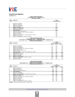 Informe Empleo Región Valparaíso
16
Situación por Regiones:
1 Región de Tarapacá 8,3
2 Región de Atacama 7,5
3 Región de Coquimbo 7,2
4 Región de Antofagasta 7,0
5 Región del Biobío 6,6
6 Región de Valparaíso 6,5
7 Región de La Araucanía 6,3
8 Región Metropolitana 6,1
Total Nacional 5,9
9 Región de Arica y Parinacota 5,7
10 Región del Libertador Gral. Bernardo O'Higgins 5,4
11 Región del Maule 4,4
12 Región de Los Ríos 3,6
13 Región De Aysén del Gral. Carlos Ibañez del Campo 3,4
14 Región de Los Lagos 2,2
15 Región de Magallanes y Antártica Chilena 1,8
1 Región de Atacama 4,1 7,5 3,4
2 Región de Tarapacá 7,3 8,3 1,0
3 Región de Antofagasta 6,0 7,0 1,0
4 Región del Libertador Gral. Bernardo O'Higgins 5,1 5,4 0,3
5 Región Metropolitana 6,0 6,1 0,1
6 Región de Arica y Parinacota 5,6 5,7 0,1
7 Región del Maule 4,3 4,4 0,1
8 Región De Aysén del Gral. Carlos Ibañez del Campo 3,4 3,4 0,0
Total Nacional 6,1 5,9 -0,2
9 Región de La Araucanía 6,8 6,3 -0,5
10 Región de Los Lagos 2,8 2,2 -0,6
11 Región de Los Ríos 4,2 3,6 -0,6
12 Región de Valparaíso 7,4 6,5 -0,9
13 Región de Magallanes y Antártica Chilena 2,8 1,8 -1,0
14 Región de Coquimbo 8,3 7,2 -1,1
15 Región del Biobío 8,2 6,6 -1,6
NDE DEF Var.
1 Región de Atacama 5,7 7,5 1,8
2 Región del Biobío 6,2 6,6 0,4
3 Región Metropolitana 5,8 6,1 0,3
4 Región de Arica y Parinacota 5,6 5,7 0,1
Total Nacional 5,8 5,9 0,1
5 Región de Tarapacá 8,4 8,3 -0,1
6 Región de Antofagasta 7,1 7,0 -0,1
7 Región De Aysén del Gral. Carlos Ibañez del Campo 3,5 3,4 -0,1
8 Región de Valparaíso 6,6 6,5 -0,1
9 Región de Los Ríos 3,7 3,6 -0,1
10 Región del Libertador Gral. Bernardo O'Higgins 5,7 5,4 -0,3
11 Región de Los Lagos 2,5 2,2 -0,3
12 Región de Coquimbo 7,7 7,2 -0,5
13 Región del Maule 4,9 4,4 -0,5
14 Región de La Araucanía 6,9 6,3 -0,6
15 Región de Magallanes y Antártica Chilena 2,8 1,8 -1,0
FUENTE: Nueva Encuesta Nacional de Empleo, INE.
Var.
TASA DE DESOCUPACIÓN
VARIACIÓN COYUNTURAL
NOVIEMBRE 2014 - ENERO 2015 /DICIEMBRE 2015 - FEBRERO 2016
(PUNTOS PORCENTUALES)
N°
Orden
Regiones
Tasa
Desocupación
TASA DE DESOCUPACIÓN
VARIACIÓN ANUAL, TRIMESTRE MÓVIL
DICIEMBRE 2014- FEBRERO 2015 / DICIEMBRE 2015 - FEBRERO 2016
(PUNTOS PORCENTUALES)
Regiones
N°
Orden
Tasa
Desocupación
2015 2016
CUADRO N° 13
TASA DE DESOCUPACIÓN
DICIEMBRE 2015 - FEBRERO 2016
(EN PORCENTAJE)
RegionesN°
Orden
Tasa
Desocupación
 