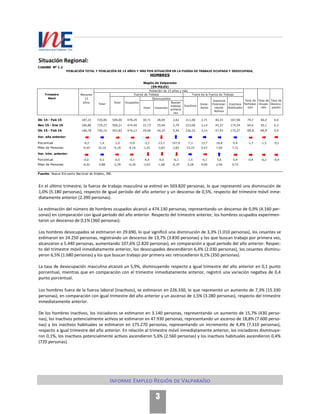 Informe Empleo Región de Valparaíso
3
Situación Regional:
En el último trimestre, la fuerza de trabajo masculina se estimó en 503.820 personas, lo que representó una disminución de
1,0% (5.180 personas), respecto de igual período del año anterior y un descenso de 0,5%, respecto del trimestre móvil inme-
diatamente anterior (2.390 personas).
La estimación del número de hombres ocupados alcanzó a 474.130 personas, representando un descenso de 0,9% (4.160 per-
sonas) en comparación con igual período del año anterior. Respecto del trimestre anterior, los hombres ocupados experimen-
taron un descenso de 0,1% (360 personas).
Los hombres desocupados se estimaron en 29.690, lo que significó una disminución de 3,3% (1.010 personas), los cesantes se
estimaron en 24.250 personas, registrando un descenso de 13,7% (3.830 personas) y los que buscan trabajo por primera vez,
alcanzaron a 5.440 personas, aumentando 107,6% (2.820 personas), en comparación a igual período del año anterior. Respec-
to del trimestre móvil inmediatamente anterior, los desocupados descendieron 6,4% (2.030 personas), los cesantes disminu-
yeron 6,5% (1.680 personas) y los que buscan trabajo por primera vez retrocedieron 6,1% (350 personas).
La tasa de desocupación masculina alcanzó un 5,9%, disminuyendo respecto a igual trimestre del año anterior en 0,1 punto
porcentual, mientras que en comparación con el trimestre inmediatamente anterior, registró una variación negativa de 0,4
punto porcentual.
Los hombres fuera de la fuerza laboral (inactivos), se estimaron en 226.330, lo que representó un aumento de 7,3% (15.330
personas), en comparación con igual trimestre del año anterior y un ascenso de 1,5% (3.280 personas), respecto del trimestre
inmediatamente anterior.
De los hombres inactivos, los iniciadores se estimaron en 3.140 personas, representando un aumento de 15,7% (430 perso-
nas), los inactivos potencialmente activos se estimaron en 47.930 personas, representando un ascenso de 18,8% (7.600 perso-
nas) y los inactivos habituales se estimaron en 175.270 personas, representando un incremento de 4,4% (7.310 personas),
respecto a igual trimestre del año anterior. En relación al trimestre móvil inmediatamente anterior, los iniciadores disminuye-
ron 0,1%, los inactivos potencialmente activos ascendieron 5,6% (2.560 personas) y los inactivos habituales ascendieron 0,4%
(720 personas).
CUADRO Nº 1.2
Menores
15
años Total Ocupados
Dic 14 - Feb 15 187,23 720,00 509,00 478,29 30,71 28,09 2,62 211,00 2,71 40,33 167,96 70,7 66,4 6,0
Nov 15 - Ene 16 186,80 729,27 506,21 474,49 31,73 25,94 5,79 223,06 3,14 45,37 174,54 69,4 65,1 6,3
Dic 15 - Feb 16 186,78 730,15 503,82 474,13 29,69 24,25 5,44 226,33 3,14 47,93 175,27 69,0 64,9 5,9
Var. año anterior:
Porcentual -0,2 1,4 -1,0 -0,9 -3,3 -13,7 107,6 7,3 15,7 18,8 4,4 -1,7 -1,5 -0,1
Miles de Personas -0,45 10,16 -5,18 -4,16 -1,01 -3,83 2,82 15,33 0,43 7,60 7,31
Var. trim. anterior:
Porcentual 0,0 0,1 -0,5 -0,1 -6,4 -6,5 -6,1 1,5 -0,1 5,6 0,4 -0,4 -0,2 -0,4
Miles de Personas -0,02 0,88 -2,39 -0,36 -2,03 -1,68 -0,35 3,28 0,00 2,56 0,72
Fuente: Nueva Encuesta Nacional de Empleo, INE.
Total
POBLACIÓN TOTAL Y POBLACIÓN DE 15 AÑOS Y MÁS POR SITUACIÓN EN LA FUERZA DE TRABAJO OCUPADA Y DESOCUPADA,
HOMBRES
Región de Valparaíso
(EN MILES)
Tasa de
Desocu-
paciónCesantes
Inactivos
Población de 15 años y más
Fuerza de Trabajo
Móvil
Tasa de
Ocupa-
ción
Inactivos
Potencial-
mente
Activos
Trimestre
Tasa de
Participa-
ción
Buscan
trabajo
primera
vez
Inicia-
dores
Fuera de la Fuerza de Trabajo
Total
Desocupados
Inactivos
Habituales
 