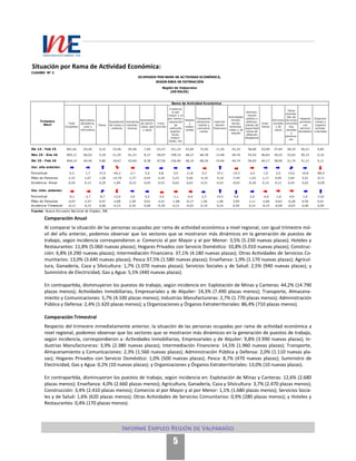 Situación por Rama de Actividad Económica:
Informe Empleo Región de Valparaíso
5
Comparación Anual
Al comparar la situación de las personas ocupadas por rama de actividad económica a nivel regional, con igual trimestre mó-
vil del año anterior, podemos observar que los sectores que se mostraron más dinámicos en la generación de puestos de
trabajo, según incidencia correspondieron a: Comercio al por Mayor y al por Menor: 3,5% (5.230 nuevas plazas); Hoteles y
Restaurantes: 11,8% (5.060 nuevas plazas); Hogares Privados con Servicio Doméstico: 10,8% (5.010 nuevas plazas); Construc-
ción: 6,8% (4.290 nuevas plazas); Intermediación Financiera: 37,1% (4.180 nuevas plazas); Otras Actividades de Servicios Co-
munitarios: 13,0% (3.640 nuevas plazas); Pesca 37,5% (1.580 nuevas plazas); Enseñanza: 1,9% (1.170 nuevas plazas); Agricul-
tura, Ganadería, Caza y Silvicultura: 1,7% (1.070 nuevas plazas); Servicios Sociales y de Salud: 2,5% (940 nuevas plazas); y
Suministro de Electricidad, Gas y Agua: 5,5% (440 nuevas plazas).
En contrapartida, disminuyeron los puestos de trabajo, según incidencia en: Explotación de Minas y Canteras: 44,2% (14.790
plazas menos); Actividades Inmobiliarias, Empresariales y de Alquiler: 14,3% (7.490 plazas menos); Transporte, Almacena-
miento y Comunicaciones: 5,7% (4.100 plazas menos); Industrias Manufactureras: 2,7% (1.770 plazas menos); Administración
Pública y Defensa: 2,4% (1.420 plazas menos); y Organizaciones y Órganos Extraterritoriales: 86,4% (710 plazas menos).
Comparación Trimestral
Respecto del trimestre inmediatamente anterior, la situación de las personas ocupadas por rama de actividad económica a
nivel regional, podemos observar que los sectores que se mostraron más dinámicos en la generación de puestos de trabajo,
según incidencia, correspondieron a: Actividades Inmobiliarias, Empresariales y de Alquiler: 9,8% (3.990 nuevas plazas); In-
dustrias Manufactureras: 3,9% (2.380 nuevas plazas); Intermediación Financiera: 14,5% (1.960 nuevas plazas); Transporte,
Almacenamiento y Comunicaciones: 2,3% (1.560 nuevas plazas); Administración Pública y Defensa: 2,0% (1.110 nuevas pla-
zas); Hogares Privados con Servicio Doméstico: 1,0% (500 nuevas plazas); Pesca: 8,7% (470 nuevas plazas); Suministro de
Electricidad, Gas y Agua: 0,2% (10 nuevas plazas); y Organizaciones y Órganos Extraterritoriales: 13,0% (10 nuevas plazas).
En contrapartida, disminuyeron los puestos de trabajo, según incidencia en: Explotación de Minas y Canteras: 12,6% (2.680
plazas menos); Enseñanza: 4,0% (2.660 plazas menos); Agricultura, Ganadería, Caza y Silvicultura: 3,7% (2.470 plazas menos);
Construcción: 3,4% (2.410 plazas menos); Comercio al por Mayor y al por Menor: 1,1% (1.680 plazas menos); Servicios Socia-
les y de Salud: 1,6% (620 plazas menos); Otras Actividades de Servicios Comunitarios: 0,9% (280 plazas menos); y Hoteles y
Restaurantes: 0,4% (170 plazas menos).
CUADRO Nº 2
Total
Ocupados
Agricultura,
ganadería,
caza y
silvicultura
Pesca
Explotación
de minas y
canteras
Industrias
manufac-
tureras
Suministro
de electri-
cidad, gas
y agua
Cons-
trucción
Comercio
al por
mayor y al
por menor;
reparación
de
vehículos
automo-
tores,
motoci-
cletas, etc.
Hoteles
y
restau-
rantes
Transporte,
almacena-
miento y
comunica-
ciones
Interme-
diación
financiera
Actividades
inmobi-
liarias,
empresa-
riales y de
alquiler
Adminis-
tración
pública y
defensa;
planes de
seguiridad
social de
afiliación
obligatoria
Ense-
ñanza
Servicios
sociales
y de
salud
Otras
activida-
des de
servicios
comunita-
rios,
sociales
y
persona-
les
Hogares
privados
con
servicio
doméstico
Organiza-
ciones y
organos
extrate-
rritoriales
Dic 14 - Feb 15 801,81 63,40 4,22 33,46 65,46 7,94 63,27 151,23 43,04 72,45 11,26 52,23 58,06 63,00 37,65 28,10 46,21 0,82
Nov 15 - Ene 16 805,11 66,93 5,34 21,35 61,31 8,37 69,97 158,14 48,27 66,78 13,48 40,76 55,54 66,83 39,22 32,02 50,72 0,10
Dic 15 - Feb 16 804,14 64,46 5,80 18,67 63,69 8,38 67,56 156,46 48,10 68,34 15,44 44,74 56,65 64,17 38,60 31,74 51,21 0,11
Var. año anterior:
Porcentual 0,3 1,7 37,5 -44,2 -2,7 5,5 6,8 3,5 11,8 -5,7 37,1 -14,3 -2,4 1,9 2,5 13,0 10,8 -86,4
Miles de Personas 2,33 1,07 1,58 -14,79 -1,77 0,44 4,29 5,23 5,06 -4,10 4,18 -7,49 -1,42 1,17 0,94 3,64 5,01 -0,71
Incidencia Anual 0,29 0,13 0,20 -1,84 -0,22 0,05 0,53 0,65 0,63 -0,51 0,52 -0,93 -0,18 0,15 0,12 0,45 0,62 -0,09
Var. trim. anterior:
Porcentual -0,1 -3,7 8,7 -12,6 3,9 0,2 -3,4 -1,1 -0,4 2,3 14,5 9,8 2,0 -4,0 -1,6 -0,9 1,0 13,0
Miles de Personas -0,97 -2,47 0,47 -2,68 2,38 0,01 -2,41 -1,68 -0,17 1,56 1,96 3,99 1,11 -2,66 -0,62 -0,28 0,50 0,01
Incidencia Trimestral -0,12 -0,31 0,06 -0,33 0,30 0,00 -0,30 -0,21 -0,02 0,19 0,24 0,50 0,14 -0,33 -0,08 -0,03 0,06 0,00
Fuente: Nueva Encuesta Nacional de Empleo, INE.
OCUPADOS POR RAMA DE ACTIVIDAD ECONÓMICA,
SEGÚN ÁREA DE ESTIMACIÓN
Región de Valparaíso
(EN MILES)
Trimestre
Móvil
Rama de Actividad Económica
 