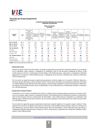 Informe Empleo Región de Valparaíso
6
Situación por Grupo Ocupacional:
Comparación Anual
Respecto de igual trimestre del año anterior, los grupos ocupacionales que presentan variaciones positivas en la ocupación
son los siguientes, según incidencia: Trabajadores no Calificados: 5,9% (11.130 personas); Empleados de Oficina: 10,3%
(7.420 personas); Técnicos y Profesionales de Nivel Medio: 4,5% (4.020 personas); Agricultores y Trabajadores Calificados
Agropecuarios y Pesqueros: 18,9% (3.890 personas); y Trabajadores de los Servicios y Vendedores de Comercios y Mercados:
2,3% (2.570 personas).
Por otra parte, los siguientes grupos ocupacionales presentaron variación negativa en la ocupación: Oficiales, Operarios y
Artesanos de Artes Mecánicas y de Otros Oficios: 6,9% (7.710 personas); Operadores de Instalaciones, Máquinas y Montado-
res: 9,9% (6.900 personas); Miembros del Poder Ejecutivo y de los Cuerpos Legislativos y Personal Directivo de la Administra-
ción Pública: 25,1% (6.020 personas); Otros no Identificados: 31,1% (5.100 personas); y Profesionales Científicos e Intelectua-
les: 1,0% (970 personas).
Comparación Trimestre Anterior
Comparando con el trimestre inmediatamente anterior, se observó que los siguientes grupos presentaron variaciones positi-
vas en los ocupados, según incidencia: Empleados de Oficina: 9,1% (6.620 personas); Profesionales Científicos e Intelectuales:
4,2% (3.770 personas); Técnicos y Profesionales de Nivel Medio: 1,4% (1.300 personas); Trabajadores no Calificados: 0,2%
(400 personas); y Miembros del Poder Ejecutivo y de los Cuerpos Legislativos y Personal Directivo de la Administración Públi-
ca: 1,4% (240 personas).
Por otra parte, los siguientes grupos ocupacionales presentaron variación negativa en la ocupación, según incidencia: Traba-
jadores de los Servicios y Vendedores de Comercios y Mercados: 4,6% (5.640 personas); Oficiales, Operarios y Artesanos de
Artes Mecánicas y de Otros Oficios: 3,6% (3.910 personas); Otros No Identificados: 12,8% (1.650 personas); Agricultores y
Trabajadores Calificados Agropecuarios y Pesqueros: 4,3% (1.110 personas); y Operadores de Instalaciones, Máquinas y Mon-
tadores: 1,6% (1.000 personas).
CUADRO Nº 3
OCUPADOS POR GRUPOS PRINCIPALES DE OCUPACIÓN,
Trimestre
Móvil
Total
Miembros del
poder
ejecutivo y de
los cuerpos
legislativos y
personal
directivo de la
administración
pública
Profesionales
científicos e
intelectuales
Técnicos y
profesionales
de nivel
medio
Empleados
de oficina
Trabajadores
de los
servicios y
vendedores
de comercios
y mercados
Agricultores y
trabajadores
calificados
agropecuarios
y pesqueros
Oficiales,
operarios y
artesanos de
artes
mecánicas y
de otros
oficios
Operadores
de
instalaciones,
máquinas y
montadores
Trabajadores
no calificados
Otros no
identificados
Dic 14 - Feb 15 801,81 23,98 95,61 89,48 72,15 113,87 20,58 111,47 69,60 188,68 16,39
Nov 15 - Ene 16 805,11 17,71 90,87 92,21 72,95 122,07 25,58 107,67 63,70 199,41 12,95
Dic 15 - Feb 16 804,14 17,95 94,64 93,51 79,57 116,44 24,47 103,76 62,70 199,81 11,29
Var. año anterior:
Porcentual 0,3 -25,1 -1,0 4,5 10,3 2,3 18,9 -6,9 -9,9 5,9 -31,1
Miles de Personas 2,33 -6,02 -0,97 4,02 7,42 2,57 3,89 -7,71 -6,90 11,13 -5,10
Incidencia Anual 0,29 -0,75 -0,12 0,50 0,93 0,32 0,49 -0,96 -0,86 1,39 -0,64
Var. trimestre anterior:
Porcentual -0,1 1,4 4,2 1,4 9,1 -4,6 -4,3 -3,6 -1,6 0,2 -12,8
Miles de Personas -0,97 0,24 3,77 1,30 6,62 -5,64 -1,11 -3,91 -1,00 0,40 -1,65
Incidencia Trimestral -0,12 0,03 0,47 0,16 0,82 -0,70 -0,14 -0,49 -0,12 0,05 -0,21
Fuente: Nueva Encuesta Nacional de Empleo, INE.
SEGÚN ÁREA DE ESTIMACIÓN
(EN MILES)
Región de Valparaíso
 