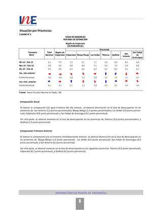 Informe Empleo Región de Valparaíso
8
Situación por Provincias:
Comparación Anual
Al realizar la comparación con igual trimestre del año anterior, se observó disminución en la tasa de desocupación en las
provincias de: San Antonio (3,1 puntos porcentuales); Marga Marga (2,5 puntos porcentuales); Los Andes (0,9 punto porcen-
tual); Valparaíso (0,8 punto porcentual); y San Felipe de Aconcagua (0,1 punto porcentual).
Por otra parte, se observó aumento en la tasa de desocupación en las provincias de: Petorca (3,0 puntos porcentuales); y
Quillota (1,9 punto porcentual).
Comparación Trimestre Anterior
Al realizar la comparación con el trimestre inmediatamente anterior, se observó disminución en la tasa de desocupación en
las provincias de: Marga Marga (1,4 punto porcentual); Los Andes (0,9 punto porcentual); San Felipe de Aconcagua (0,5
punto porcentual); y San Antonio (0,3 punto porcentual).
Por otra parte, se observó aumento en la tasa de desocupación en las siguientes provincias: Petorca (0,9 punto porcentual);
Valparaíso (0,7 punto porcentual); y Quillota (0,3 punto porcentual).
Valparaíso Marga Marga Los Andes Petorca Quillota
San
Antonio
San Felipe
de
Aconcagua
Dic 14 - Feb 15 6,1 7,4 7,3 9,1 7,1 3,2 6,3 8,3 6,4
Nov 15 - Ene 16 5,8 6,6 5,8 8,0 7,1 5,3 7,9 5,5 6,8
Dic 15 - Feb 16 5,9 6,5 6,5 6,6 6,2 6,2 8,2 5,2 6,3
Var. año anterior:
Puntos Porcentual -0,2 -0,9 -0,8 -2,5 -0,9 3,0 1,9 -3,1 -0,1
Var. trim. anterior:
Puntos Porcentual 0,1 -0,1 0,7 -1,4 -0,9 0,9 0,3 -0,3 -0,5
Fuente: Nueva Encuesta Nacional de Empleo, INE.
CUADRO N° 5
TASAS DE DESEMPLEO
POR ÁREA DE ESTIMACIÓN
Región de Valparaíso
(EN PORCENTAJE)
Región de
Valparaíso
Total
Nacional
Trimestre
Móvil
Provincias
 