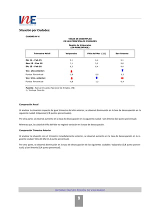 Informe Empleo Región de Valparaíso
9
Situación por Ciudades:
Comparación Anual
Al analizar la situación respecto de igual trimestre del año anterior, se observó disminución en la tasa de desocupación en la
siguiente ciudad: Valparaíso (2,8 puntos porcentuales).
Por otra parte, se observó aumento en la tasa de desocupación en la siguiente ciudad: San Antonio (0,3 punto porcentual).
Mientras que, la cuidad de Viña del Mar no registró variación en la tasa de desocupación.
Comparación Trimestre Anterior
Al analizar la situación con el trimestre inmediatamente anterior, se observó aumento en la tasa de desocupación en la si-
guiente ciudad: Viña del Mar (1,2 punto porcentual).
Por otra parte, se observó disminución en la tasa de desocupación de las siguientes ciudades: Valparaíso (0,8 punto porcen-
tual); y San Antonio (0,4 punto porcentual).
Trimestre Móvil Valparaíso Viña del Mar (1/) San Antonio
Dic 14 - Feb 15 9,1 6,4 9,1
Nov 15 - Ene 16 7,1 5,2 9,8
Dic 15 - Feb 16 6,3 6,4 9,4
Var. año anterior:
Puntos Porcentual -2,8 0,0 0,3
Var. trim. anterior:
Puntos Porcentual -0,8 1,2 -0,4
Fuente: Nueva Encuesta Nacional de Empleo, INE.
1 / Incluye Concón.
CUADRO N° 6
TASAS DE DESEMPLEO
EN LAS PRINCIPALES CIUDADES
Región de Valparaíso
(EN PORCENTAJE)
 