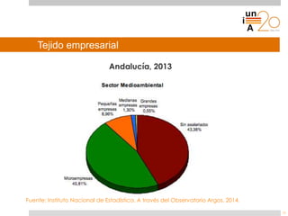 Tejido empresarial
Andalucía, 2013
Fuente: Instituto Nacional de Estadística. A través del Observatorio Argos. 2014.
38
 
