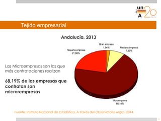 Tejido empresarial
Andalucía, 2013
Fuente: Instituto Nacional de Estadística. A través del Observatorio Argos. 2014.
Las M...