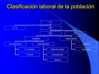 Clasificación laboral de la población

                                             PT


   P < 12                                PET


                                         PEA                            PEI


                         Ocupados                                Desocupados


Completamente                 Subempleados                                     Cesantes


                T. Completo                   Horas de trabajo                 Aspirantes


                 T. Parcial                    Competencias

                                                  Ingresos
 
