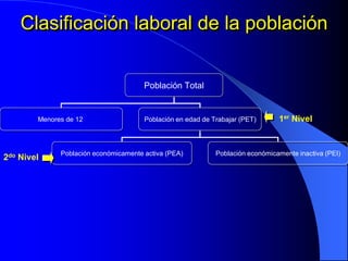 Clasificación laboral de la población


                                       Población Total


        Menores de 12                  Población en edad de Trabajar (PET)      1er Nivel


              Población económicamente activa (PEA)          Población económicamente inactiva (PEI)
2do Nivel
 